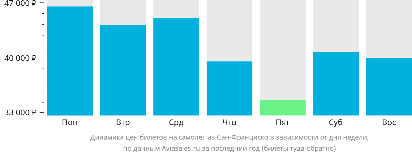 Динамика цен билетов на самолёт из Сан-Франциско в зависимости от дня недели