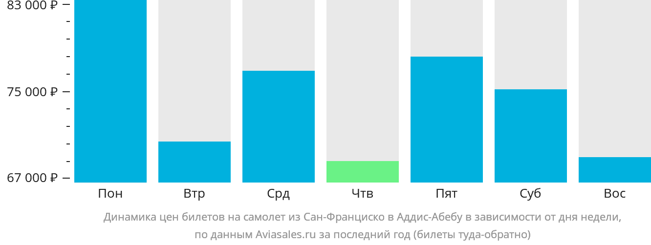 Динамика цен билетов на самолёт из Сан-Франциско в Аддис-Абебу в зависимости от дня недели