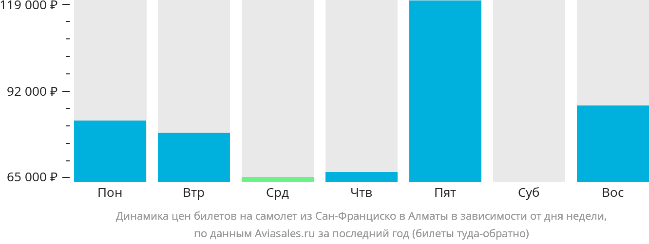 Динамика цен билетов на самолёт из Сан-Франциско в Алматы в зависимости от дня недели