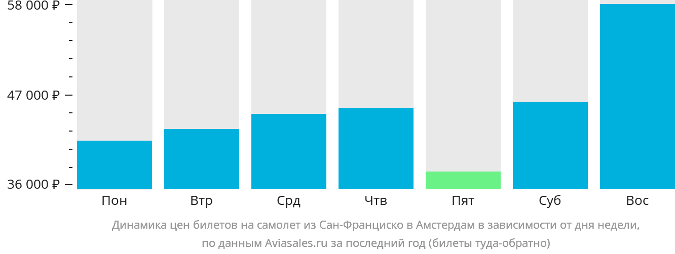 Динамика цен билетов на самолёт из Сан-Франциско в Амстердам в зависимости от дня недели