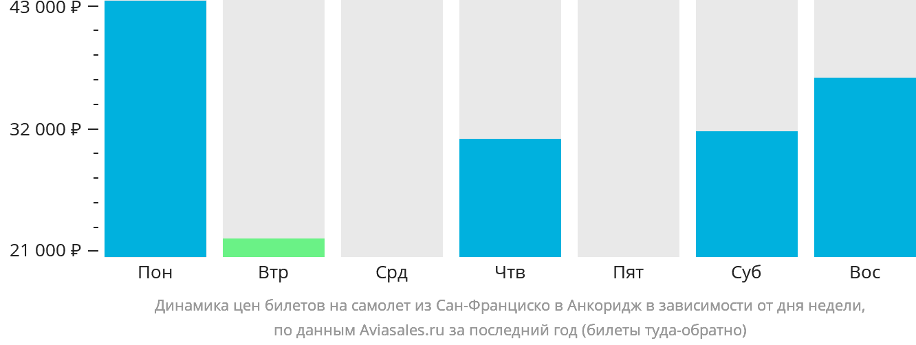 Динамика цен билетов на самолёт из Сан-Франциско в Анкоридж в зависимости от дня недели