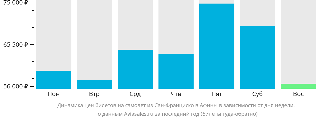 Динамика цен билетов на самолёт из Сан-Франциско в Афины в зависимости от дня недели