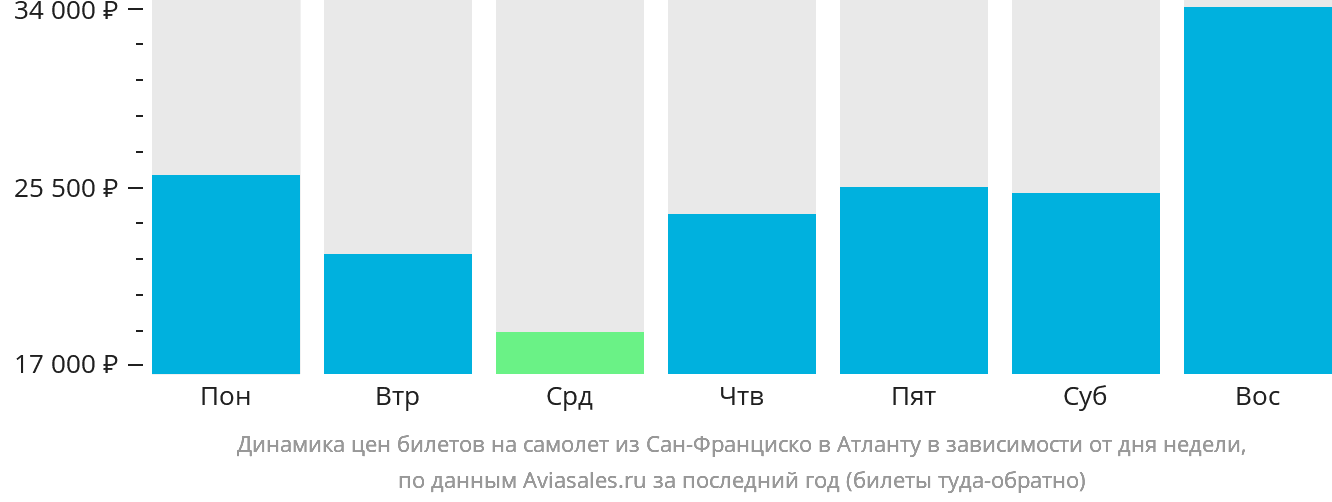 Динамика цен билетов на самолёт из Сан-Франциско в Атланту в зависимости от дня недели