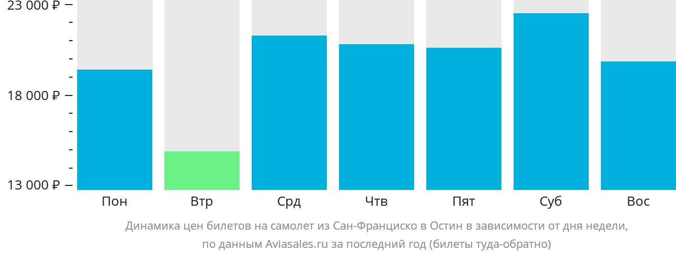 Динамика цен билетов на самолёт из Сан-Франциско в Остин в зависимости от дня недели