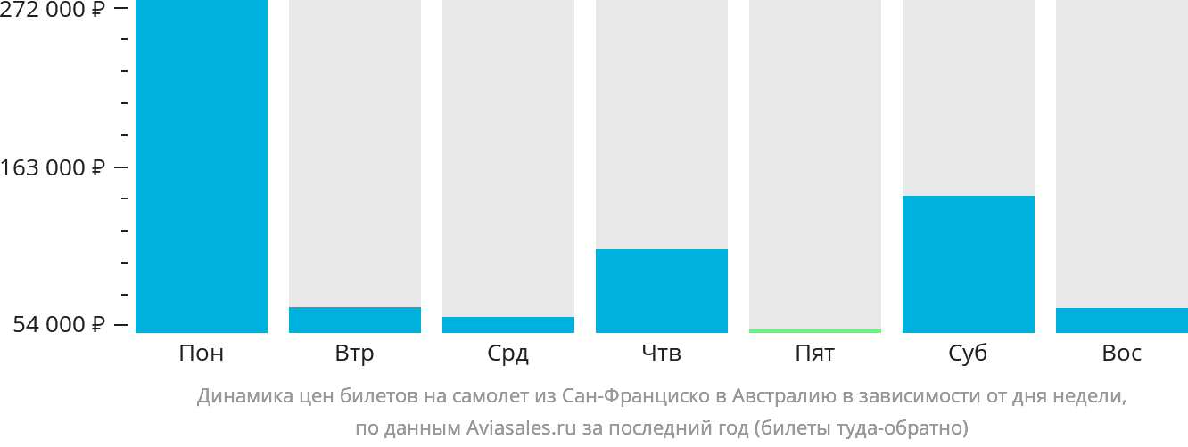Динамика цен билетов на самолёт из Сан-Франциско в Австралию в зависимости от дня недели
