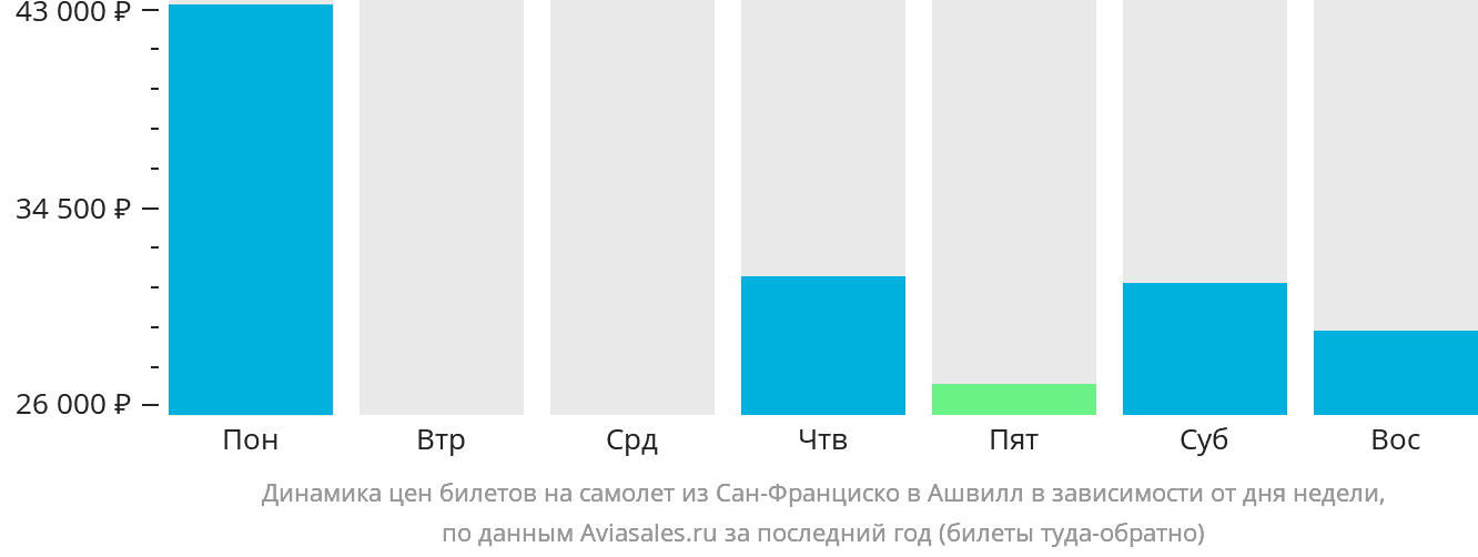 Динамика цен билетов на самолёт из Сан-Франциско в Ашвилл в зависимости от дня недели