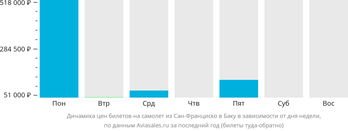 Динамика цен билетов на самолёт из Сан-Франциско в Баку в зависимости от дня недели