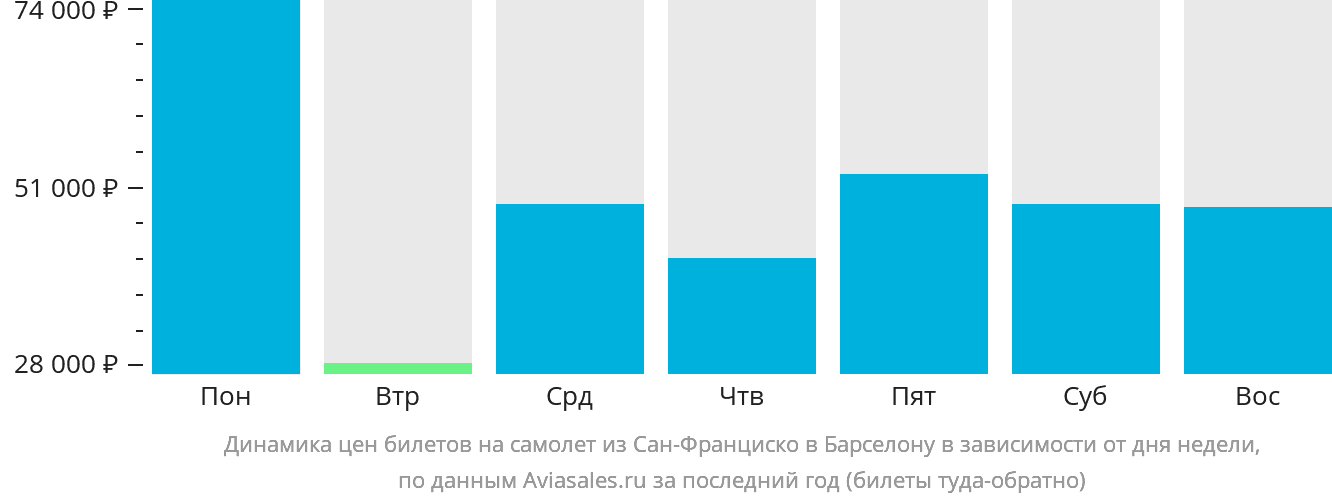 Динамика цен билетов на самолёт из Сан-Франциско в Барселону в зависимости от дня недели