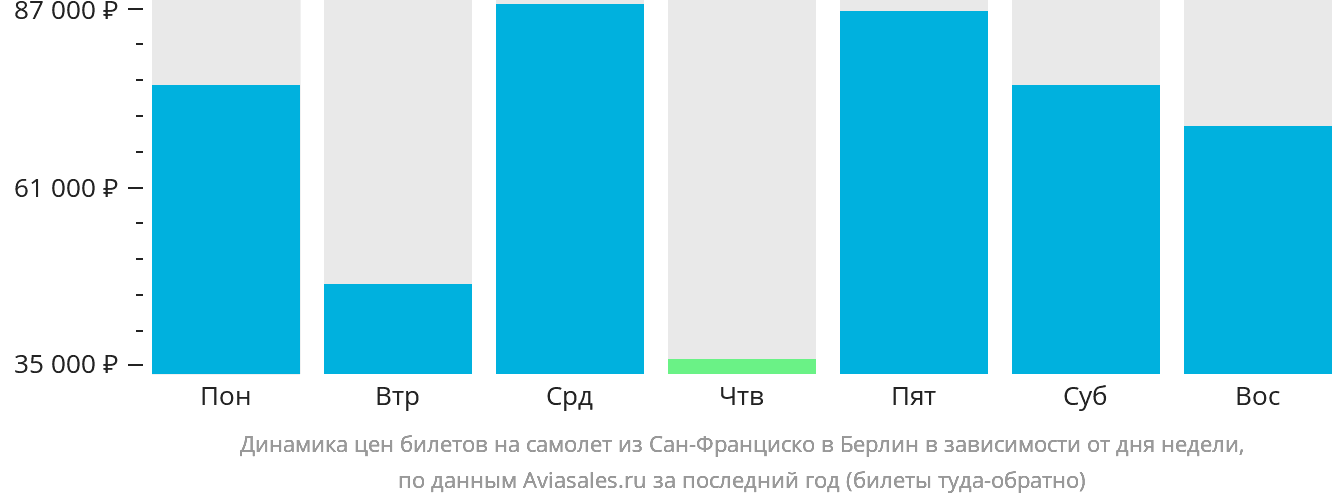 Динамика цен билетов на самолёт из Сан-Франциско в Берлин в зависимости от дня недели