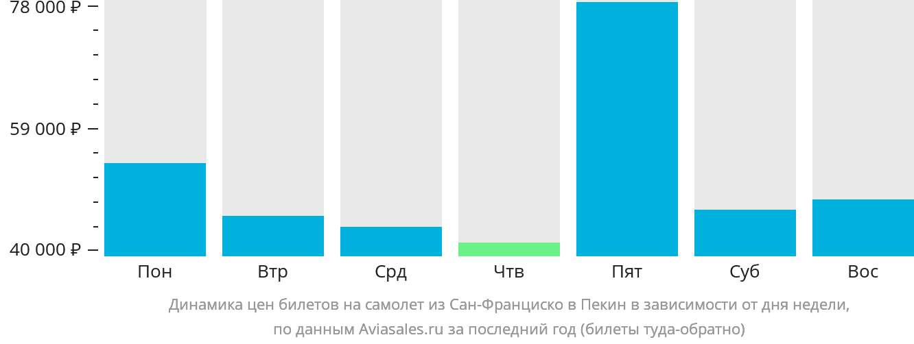 Динамика цен билетов на самолёт из Сан-Франциско в Пекин в зависимости от дня недели