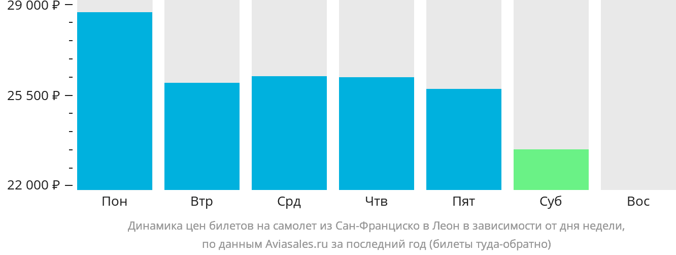 Динамика цен билетов на самолёт из Сан-Франциско в Леон в зависимости от дня недели
