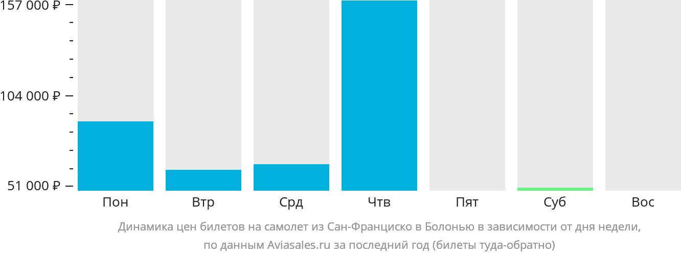 Динамика цен билетов на самолёт из Сан-Франциско в Болонью в зависимости от дня недели