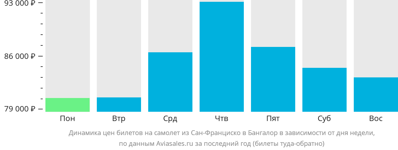 Динамика цен билетов на самолёт из Сан-Франциско в Бангалор в зависимости от дня недели