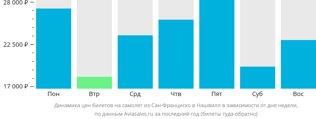 Динамика цен билетов на самолёт из Сан-Франциско в Нашвилл в зависимости от дня недели