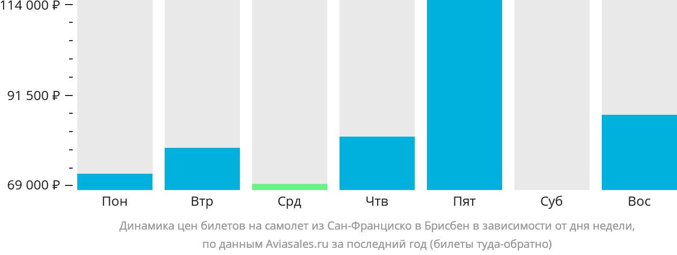 Динамика цен билетов на самолёт из Сан-Франциско в Брисбен в зависимости от дня недели