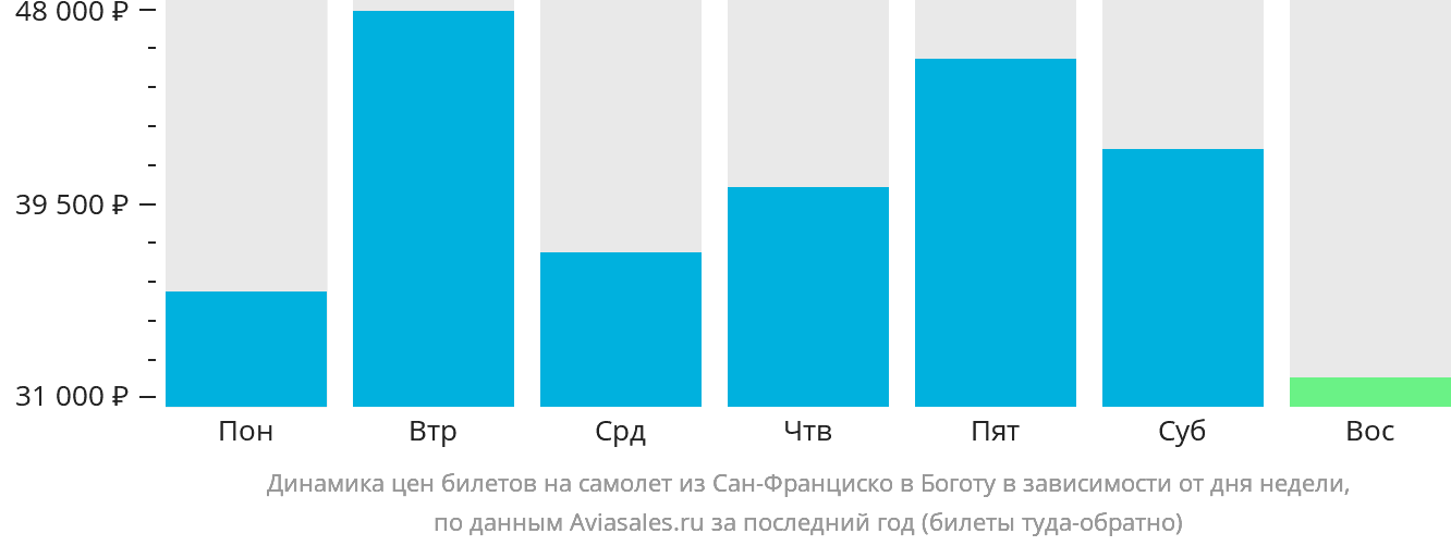 Динамика цен билетов на самолёт из Сан-Франциско в Боготу в зависимости от дня недели