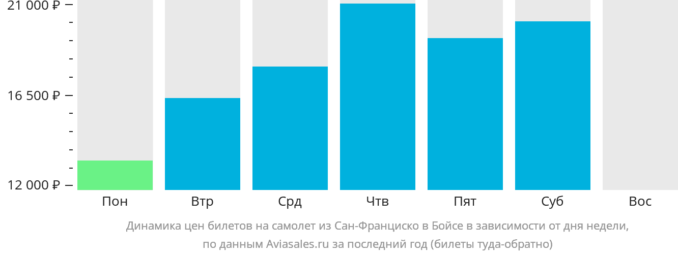 Динамика цен билетов на самолёт из Сан-Франциско в Бойсе в зависимости от дня недели