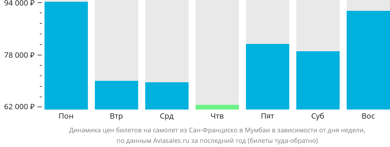 Динамика цен билетов на самолёт из Сан-Франциско в Мумбаи в зависимости от дня недели