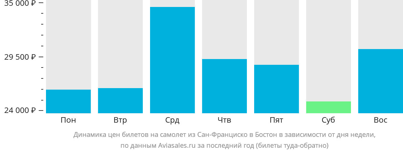 Динамика цен билетов на самолёт из Сан-Франциско в Бостон в зависимости от дня недели