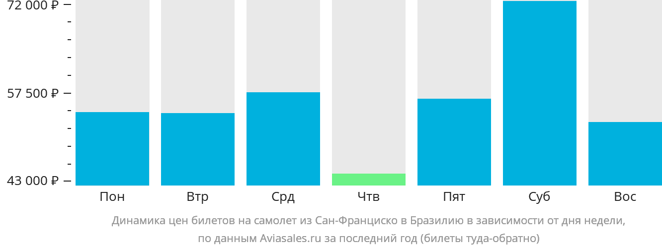 Динамика цен билетов на самолёт из Сан-Франциско в Бразилию в зависимости от дня недели