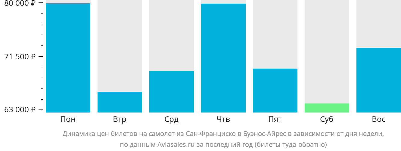 Динамика цен билетов на самолёт из Сан-Франциско в Буэнос-Айрес в зависимости от дня недели