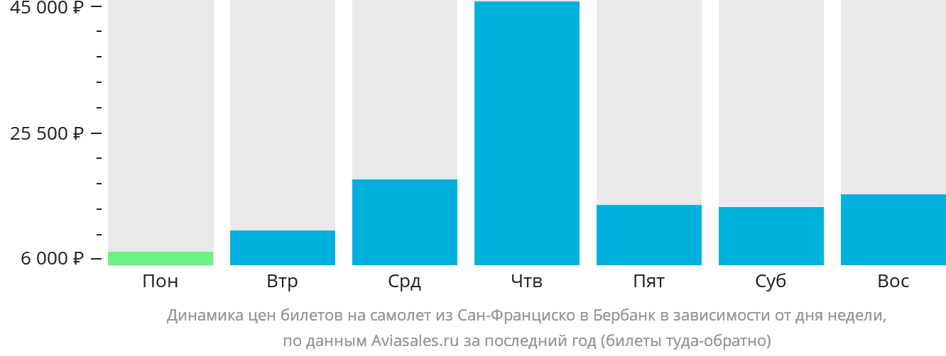 Динамика цен билетов на самолёт из Сан-Франциско в Бербанк в зависимости от дня недели