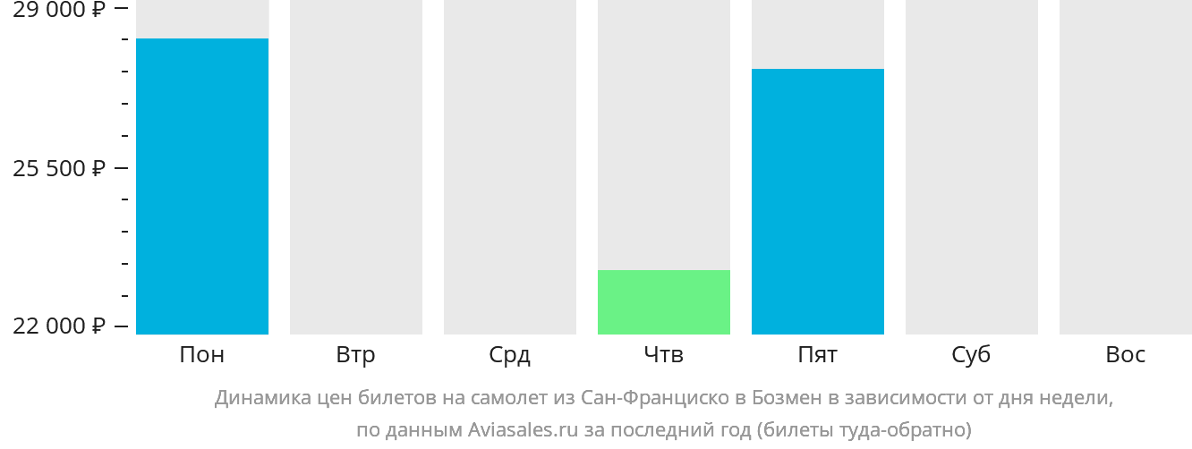 Динамика цен билетов на самолёт из Сан-Франциско в Бозмен в зависимости от дня недели
