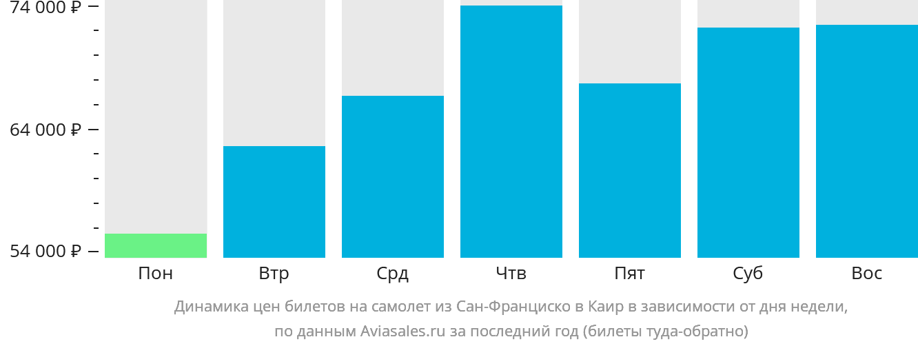 Динамика цен билетов на самолёт из Сан-Франциско в Каир в зависимости от дня недели
