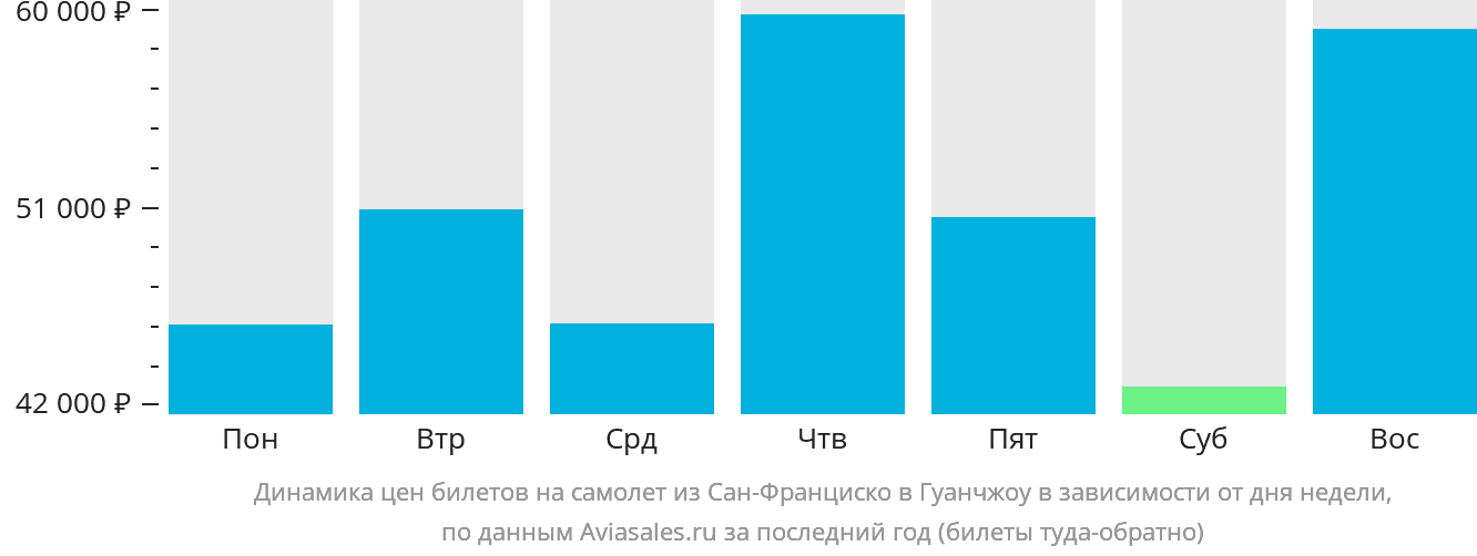 Динамика цен билетов на самолёт из Сан-Франциско в Гуанчжоу в зависимости от дня недели