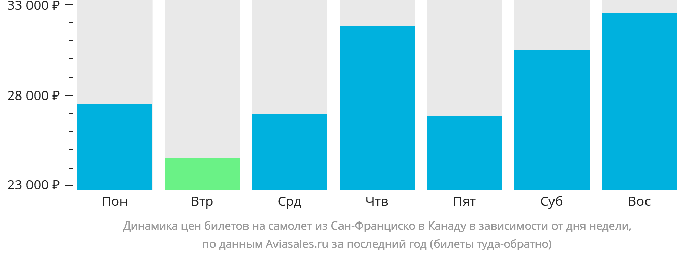 Динамика цен билетов на самолёт из Сан-Франциско в Канаду в зависимости от дня недели