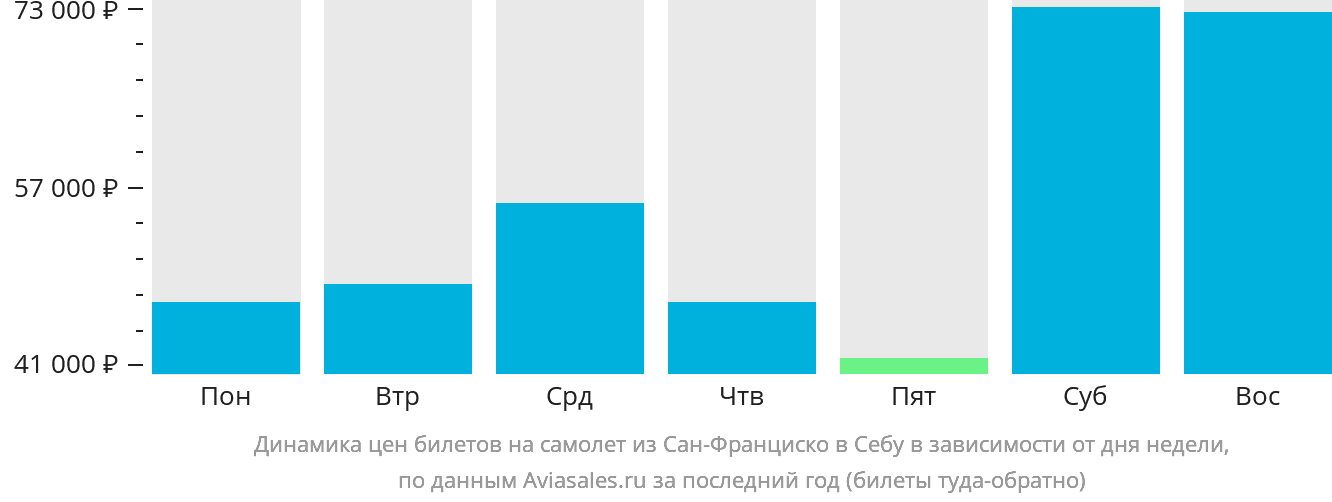 Динамика цен билетов на самолёт из Сан-Франциско в Себу в зависимости от дня недели