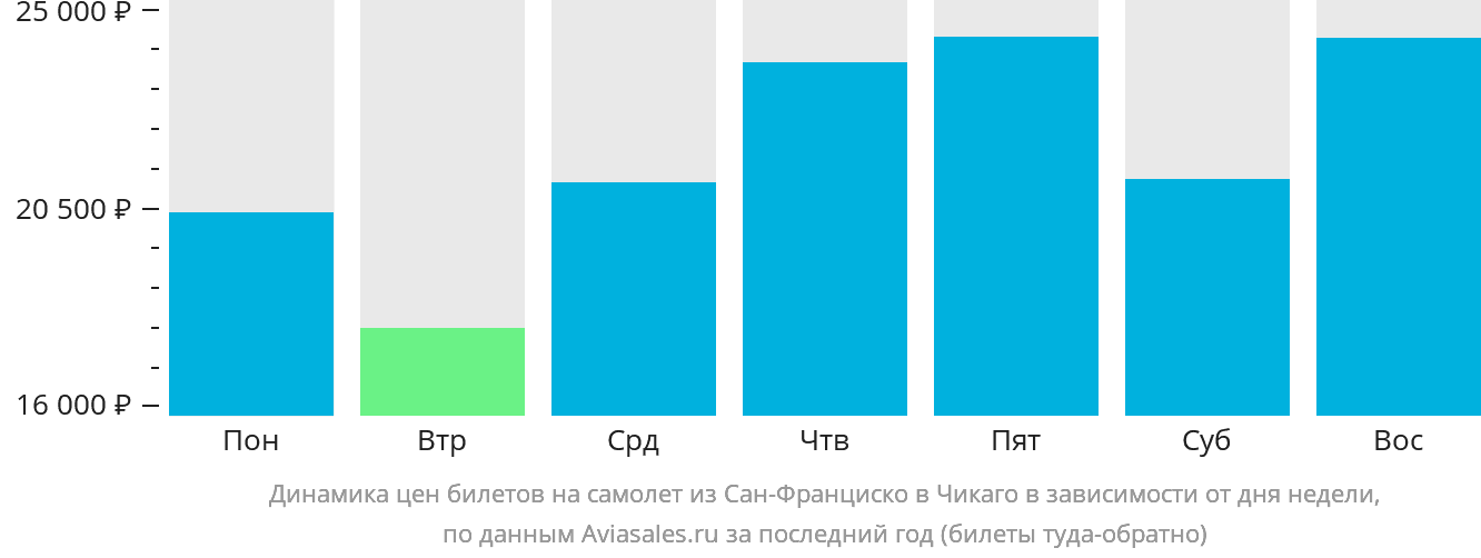 Динамика цен билетов на самолёт из Сан-Франциско в Чикаго в зависимости от дня недели