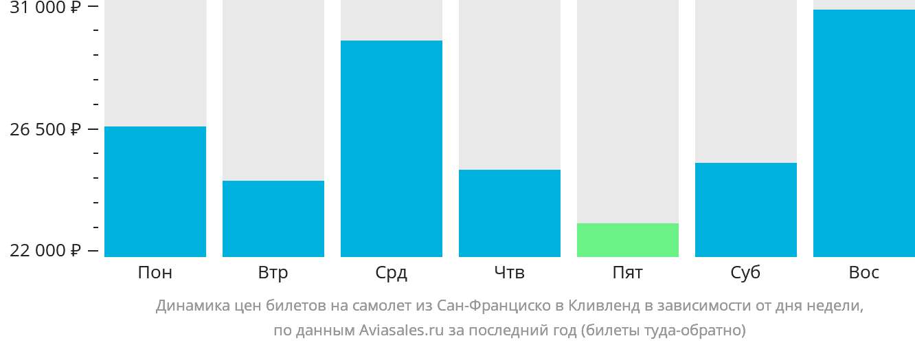 Динамика цен билетов на самолёт из Сан-Франциско в Кливленд в зависимости от дня недели