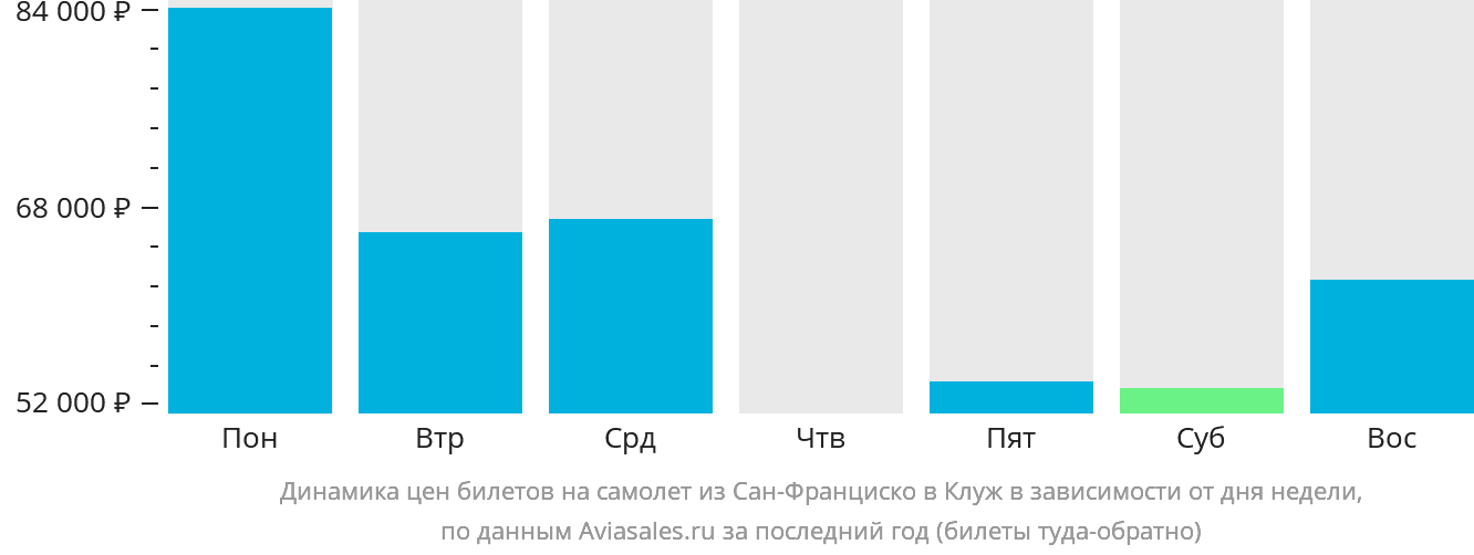 Динамика цен билетов на самолёт из Сан-Франциско в Клуж-Напоку в зависимости от дня недели