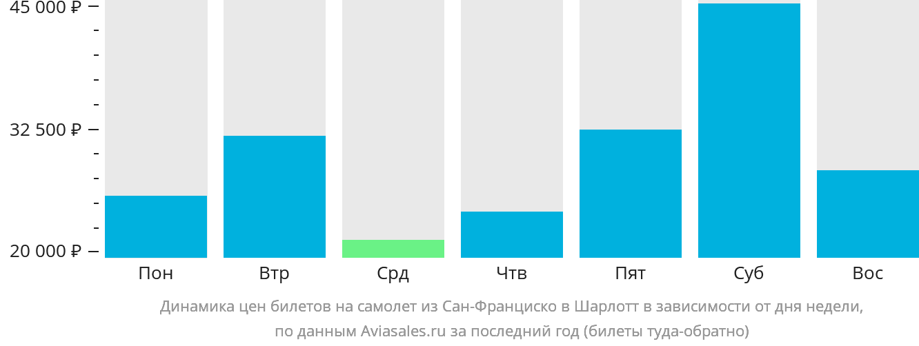 Динамика цен билетов на самолёт из Сан-Франциско в Шарлотт в зависимости от дня недели