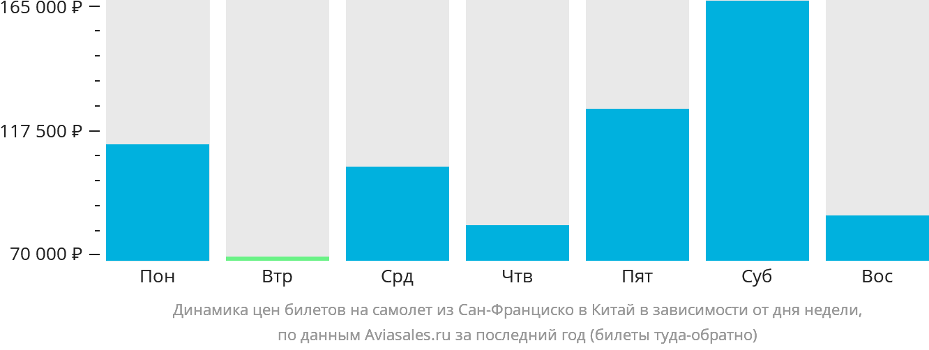 Динамика цен билетов на самолёт из Сан-Франциско в Китай в зависимости от дня недели