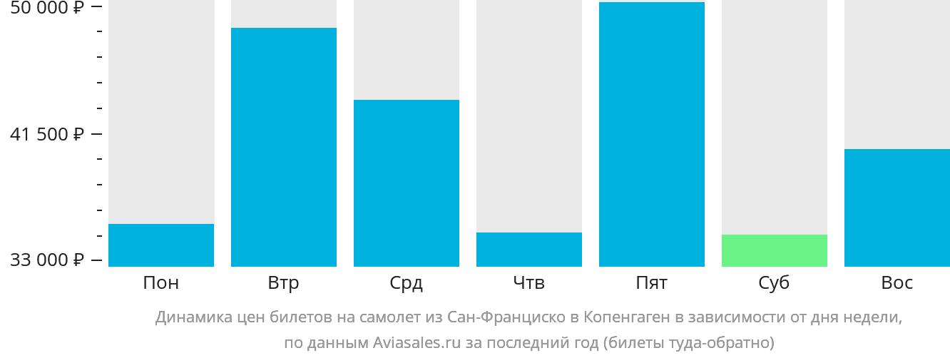 Динамика цен билетов на самолёт из Сан-Франциско в Копенгаген в зависимости от дня недели