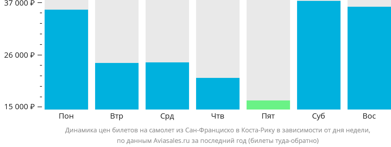 Динамика цен билетов на самолёт из Сан-Франциско в Коста-Рику в зависимости от дня недели