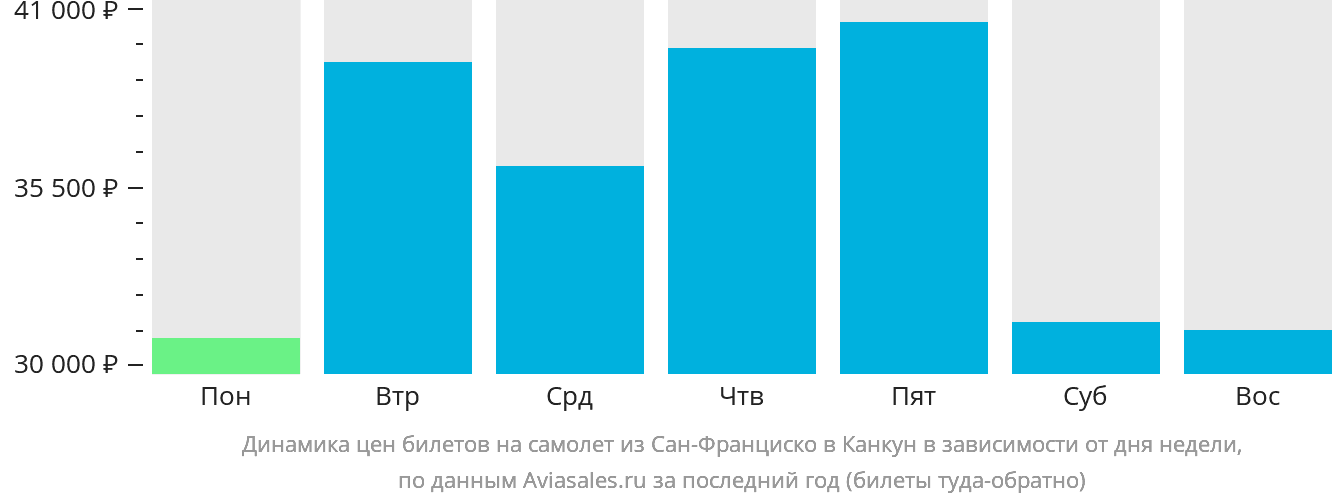Динамика цен билетов на самолёт из Сан-Франциско в Канкун в зависимости от дня недели