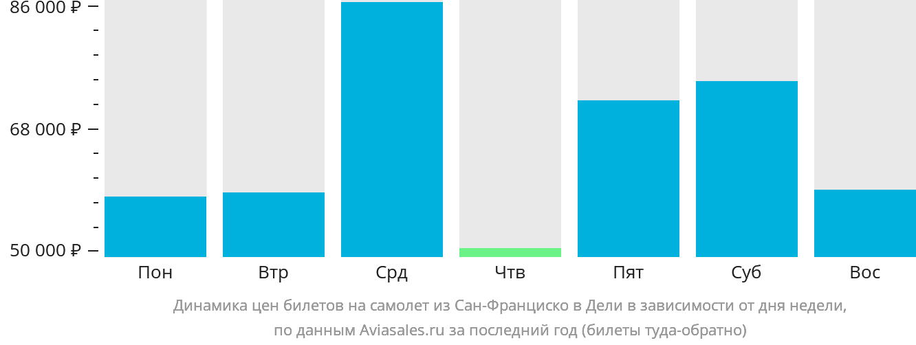 Динамика цен билетов на самолёт из Сан-Франциско в Дели в зависимости от дня недели
