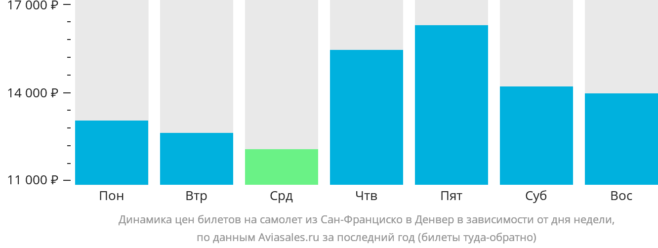 Динамика цен билетов на самолёт из Сан-Франциско в Денвер в зависимости от дня недели