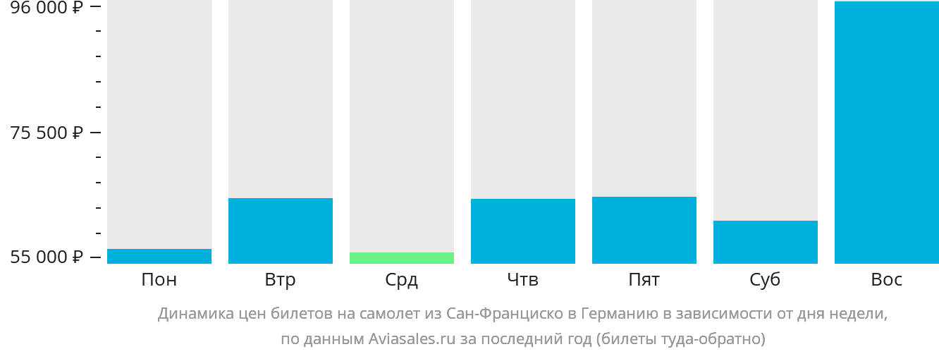 Динамика цен билетов на самолёт из Сан-Франциско в Германию в зависимости от дня недели