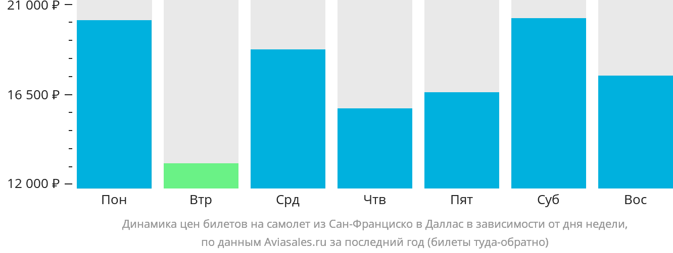 Динамика цен билетов на самолёт из Сан-Франциско в Даллас в зависимости от дня недели