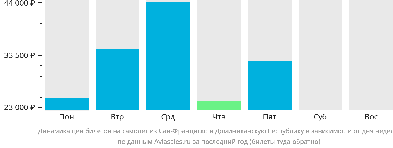 Динамика цен билетов на самолёт из Сан-Франциско в Доминиканскую Республику в зависимости от дня недели
