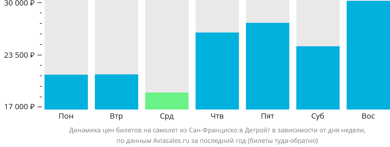 Динамика цен билетов на самолёт из Сан-Франциско в Детройт в зависимости от дня недели
