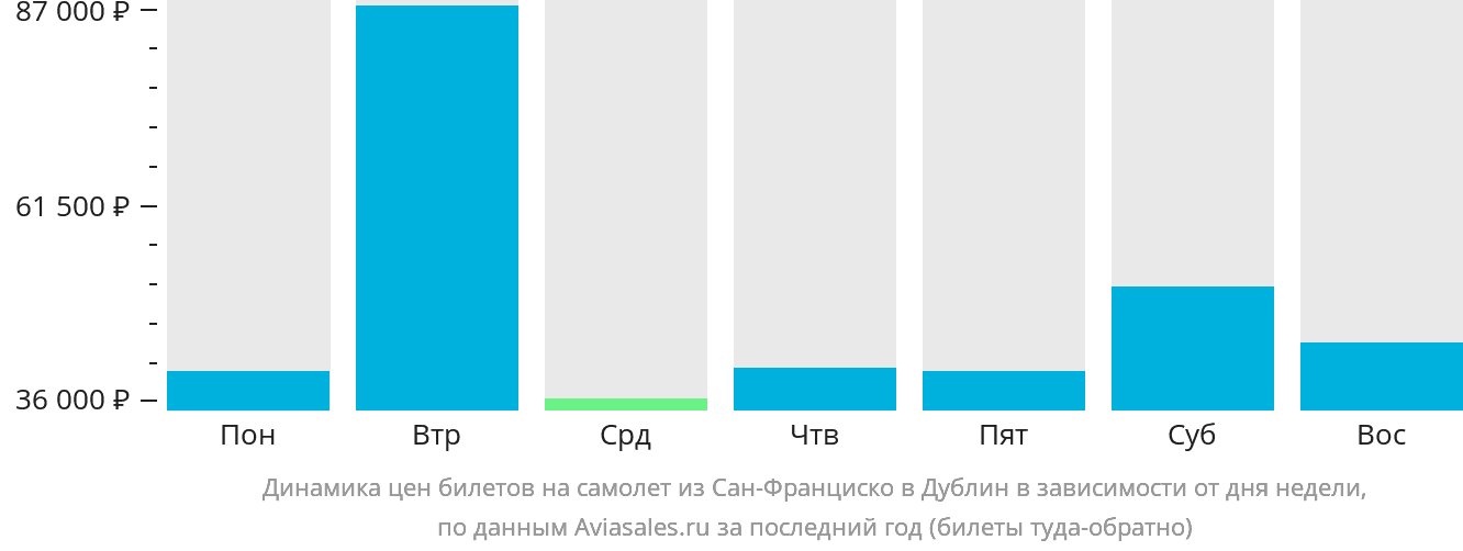 Динамика цен билетов на самолёт из Сан-Франциско в Дублин в зависимости от дня недели