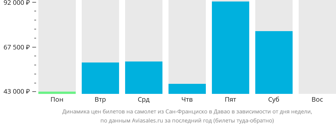 Динамика цен билетов на самолёт из Сан-Франциско в Давао в зависимости от дня недели