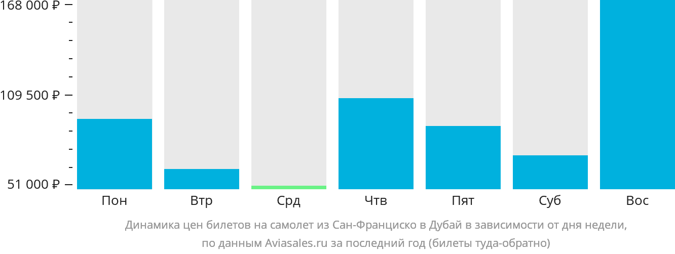 Динамика цен билетов на самолёт из Сан-Франциско в Дубай в зависимости от дня недели