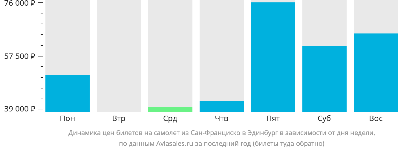 Динамика цен билетов на самолёт из Сан-Франциско в Эдинбург в зависимости от дня недели