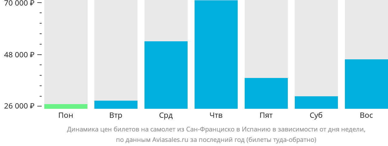 Динамика цен билетов на самолёт из Сан-Франциско в Испанию в зависимости от дня недели